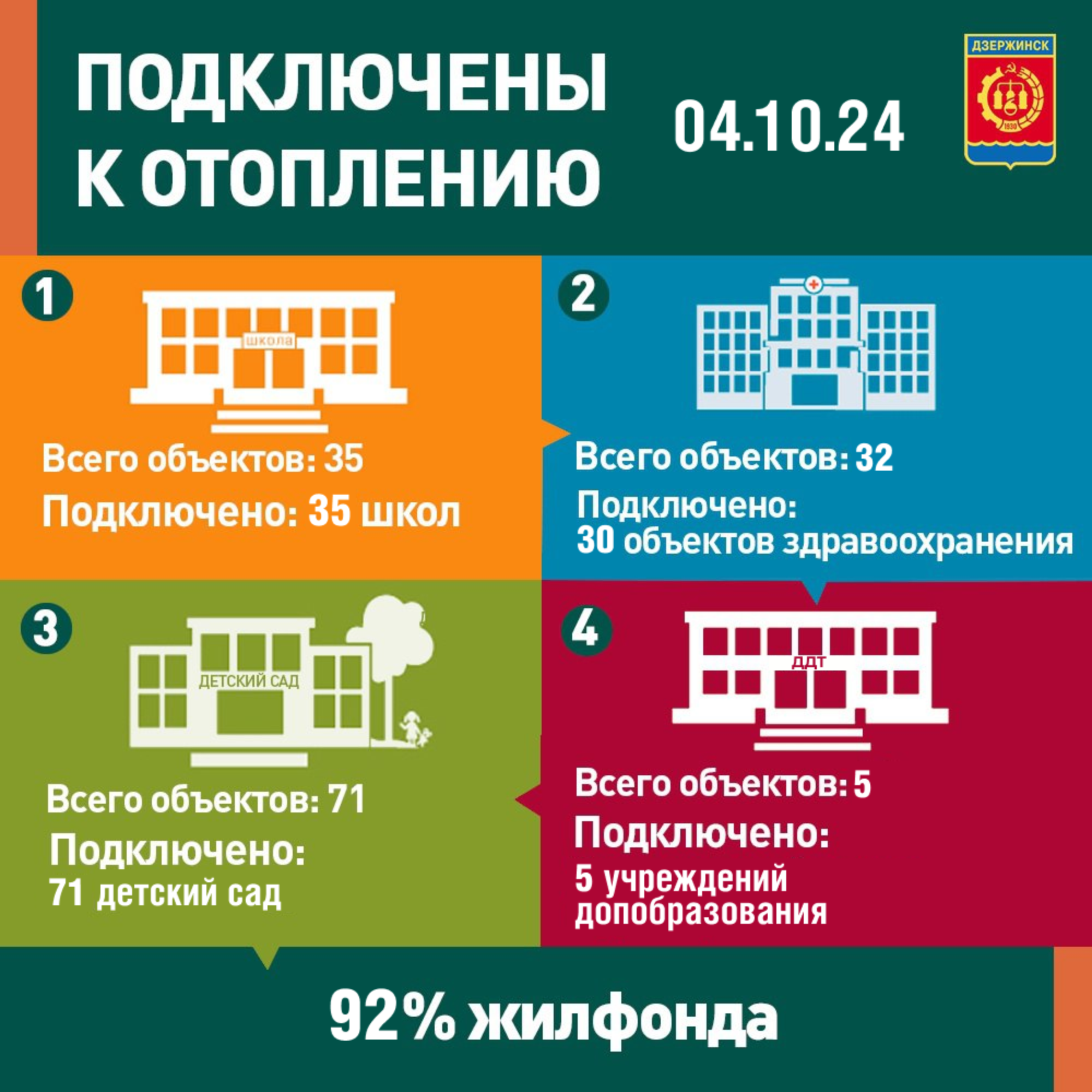 В Дзержинске тепло пришло уже в 1500 жилых домов