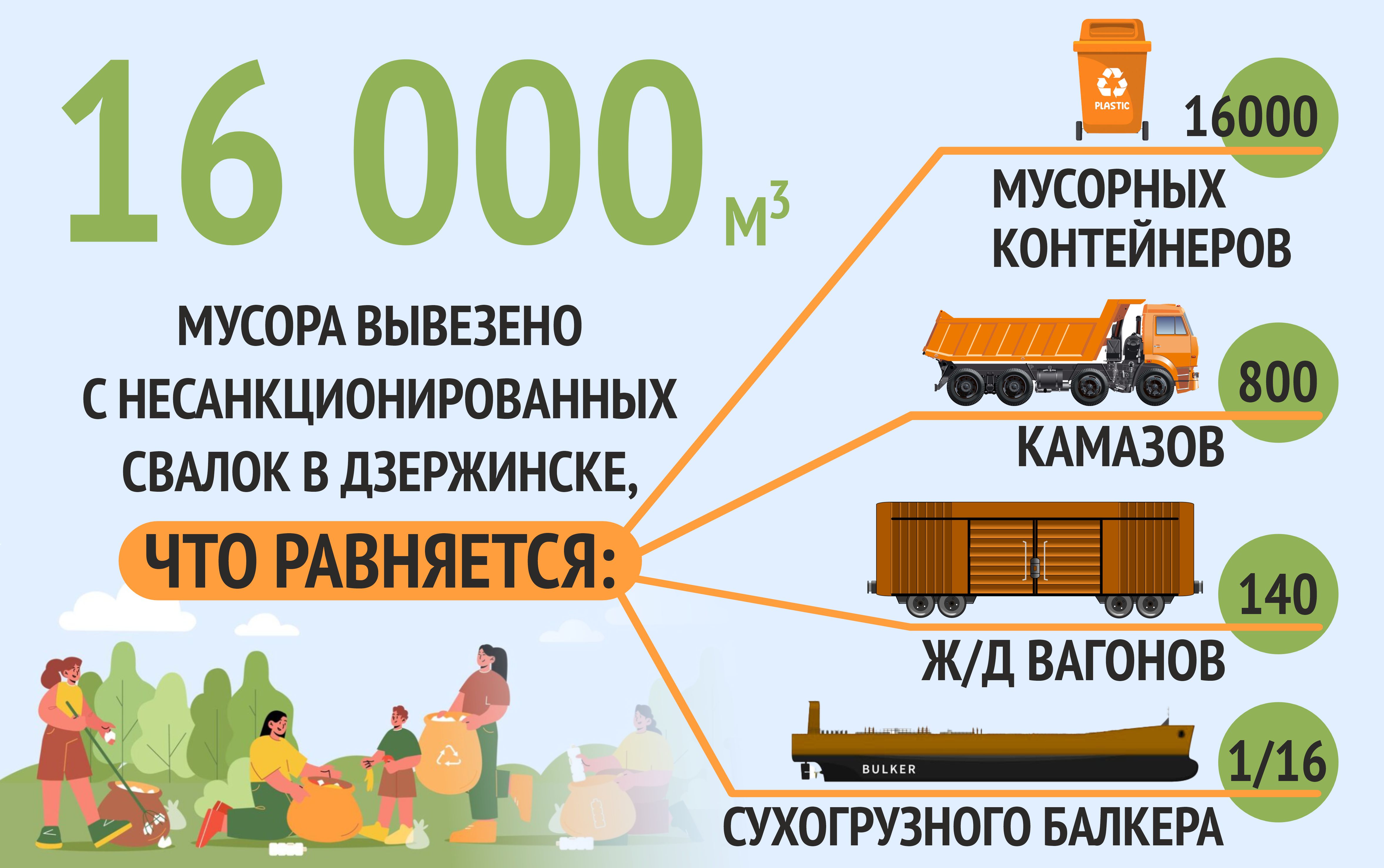 16 000 кубометров отходов вывезли с несанкционированных свалок в Дзержинске.