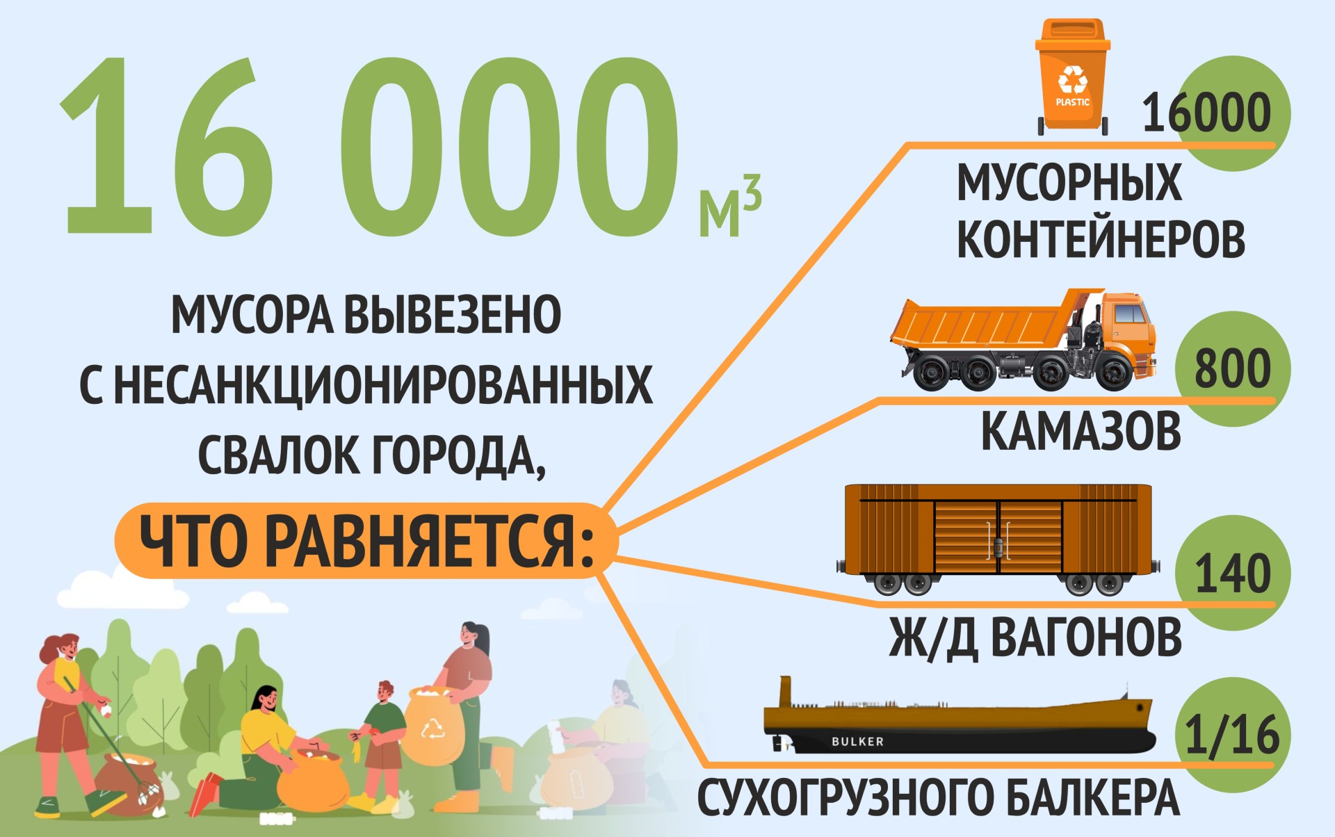 16 000 кубометров отходов вывезли с несанкционированных свалок в Дзержинске.