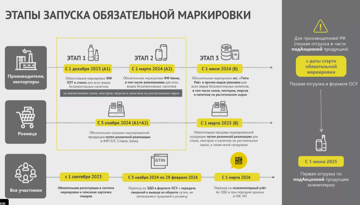 С 1 июня 2024г. на территории Российской Федерации стартовал третий этап обязательной маркировки всех видов безалкогольных напитков