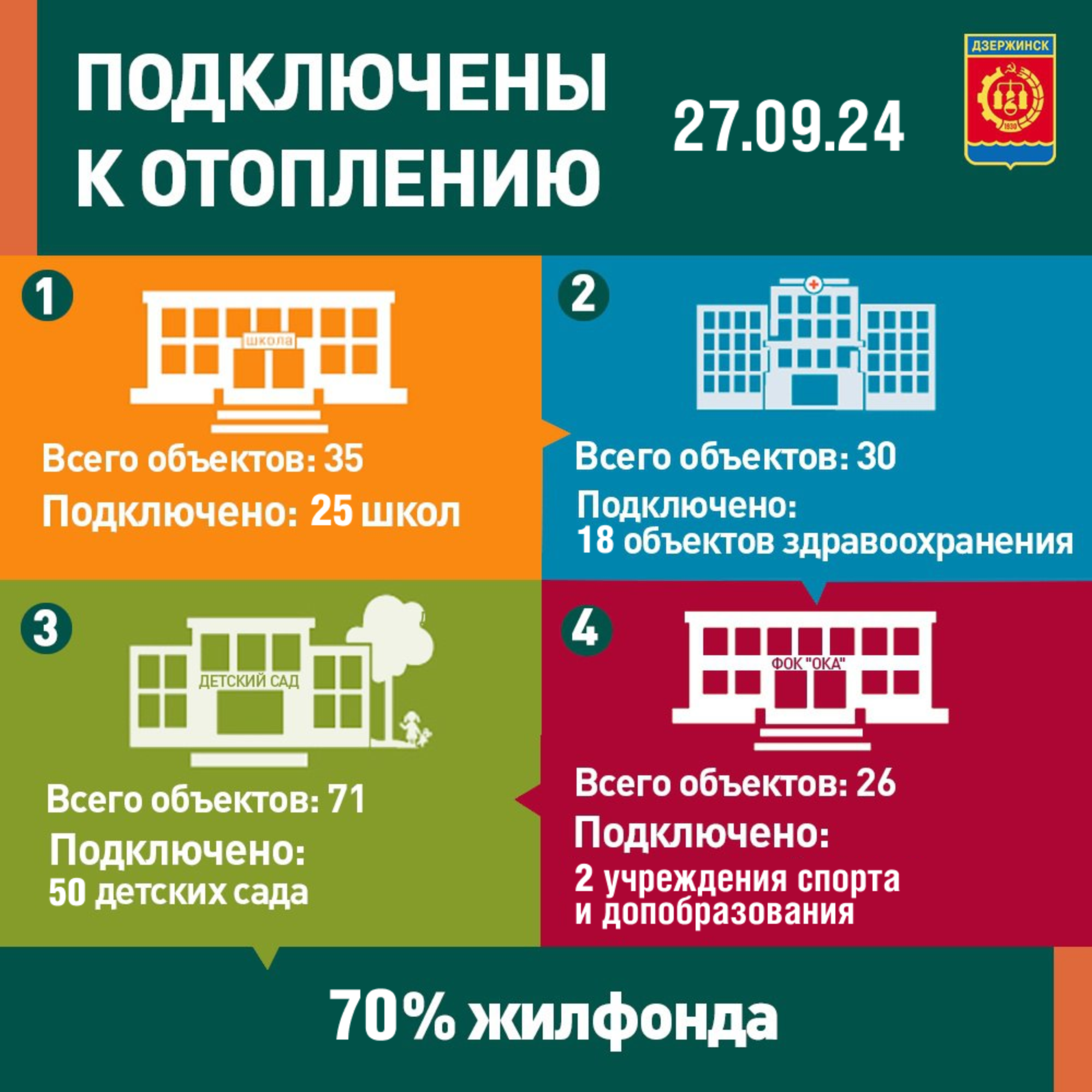 В Дзержинске подведены итоги первой недели старта отопительного сезона